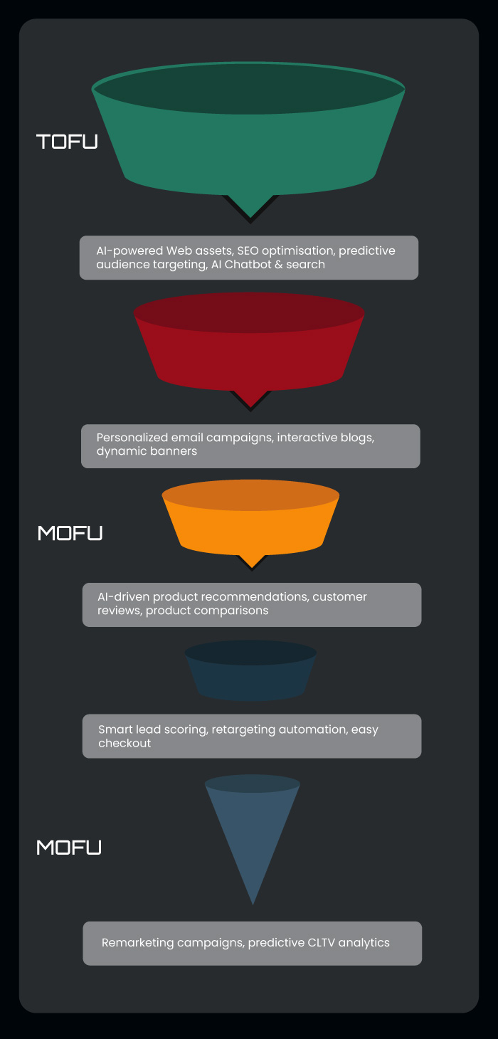 Marketing Funnel Mobile