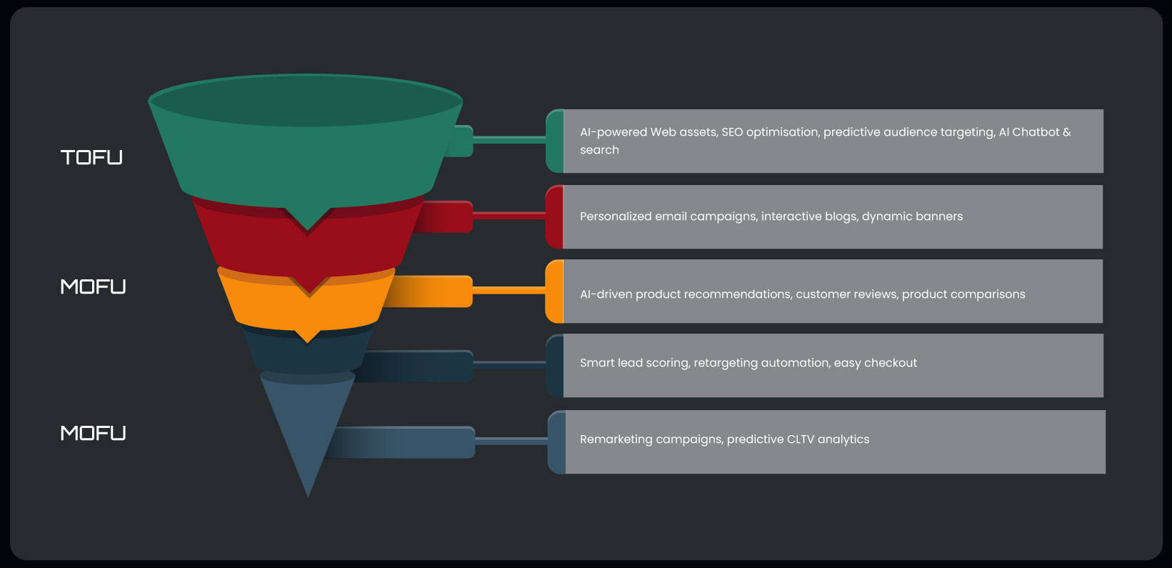 Marketing Funnel